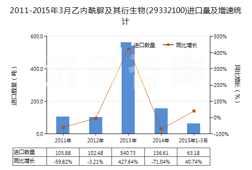 2011-2015年3月乙內(nèi)酰脲及其衍生物(29332100)進(jìn)口量及增速統(tǒng)計(jì)